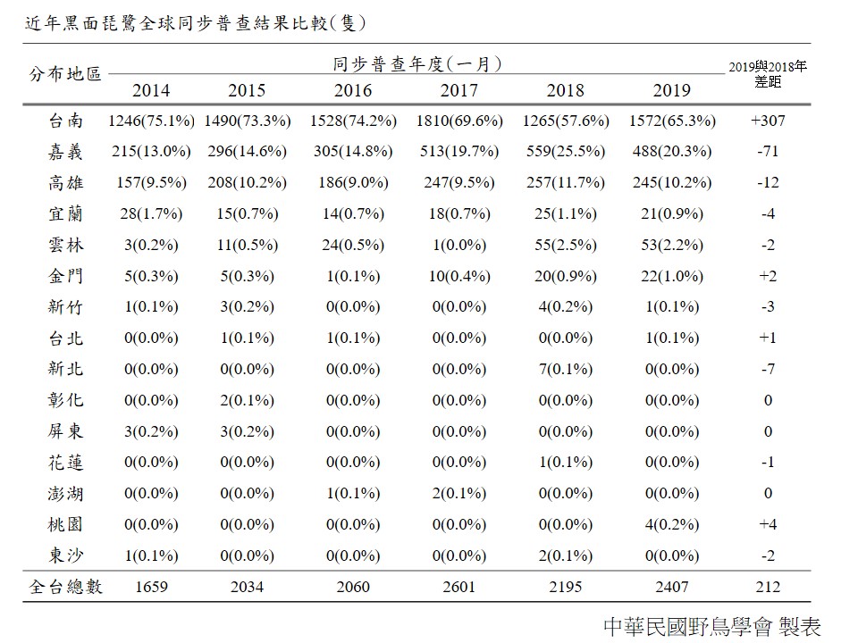 近年台灣黑琵各縣市數據表,其中,黑琵數量最多的台南,其度冬族群數量進入波盪變化的階段。中華鳥會/提供