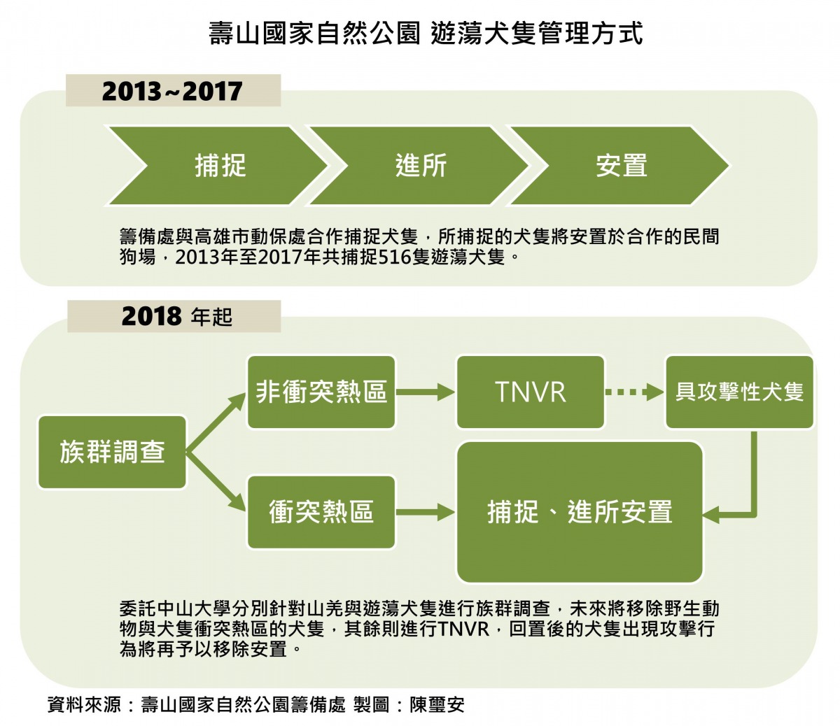 壽山國家自然公園遊蕩犬隻管理方式。壽山籌備處/資料提供，陳璽安/製圖