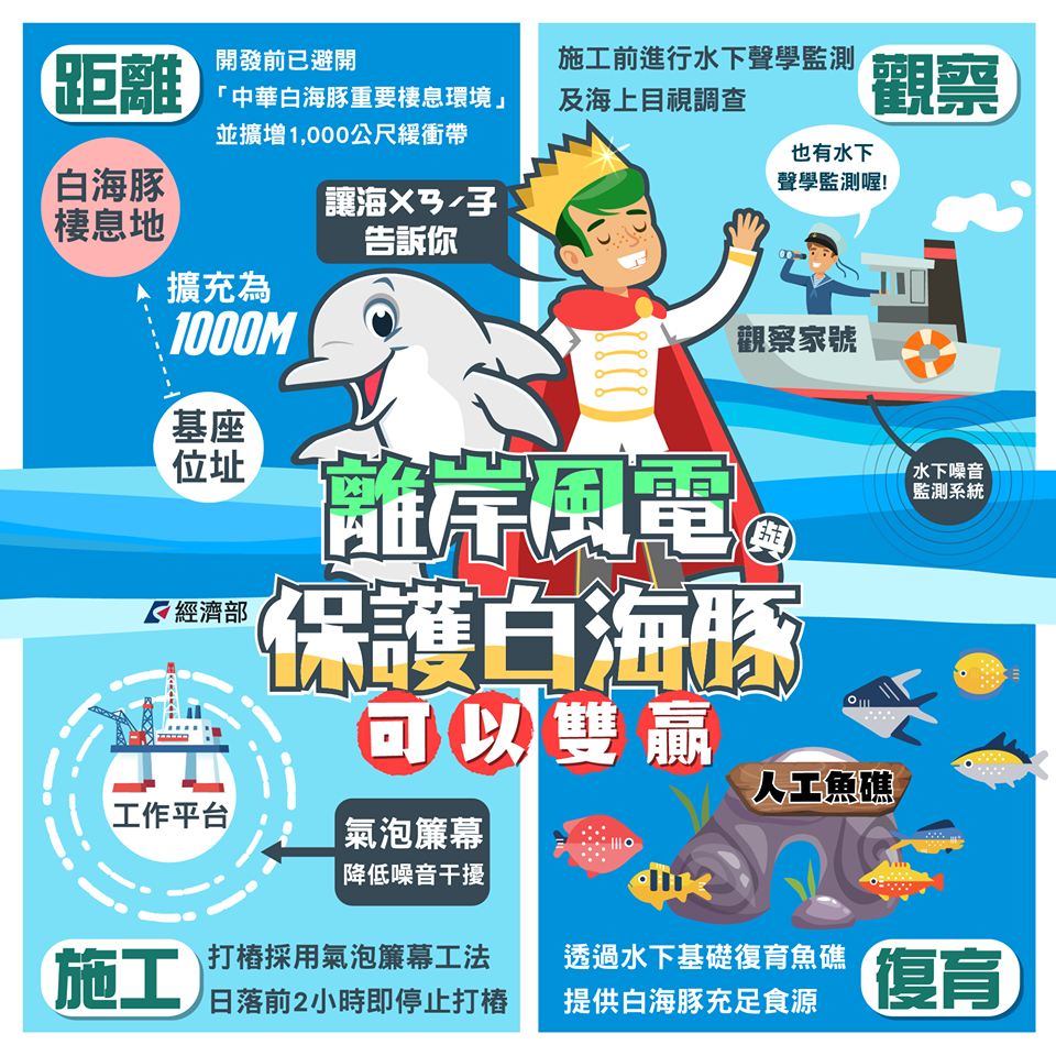 經濟部表示開發與白海豚保育可以並重。取自經濟部粉絲專頁