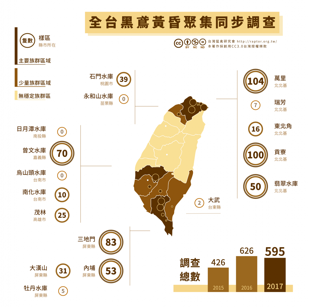 2017年全台灣黑鳶族群數量同步調查，顯示黑鳶數量減少，且集中於南北。取自台灣猛禽研究會