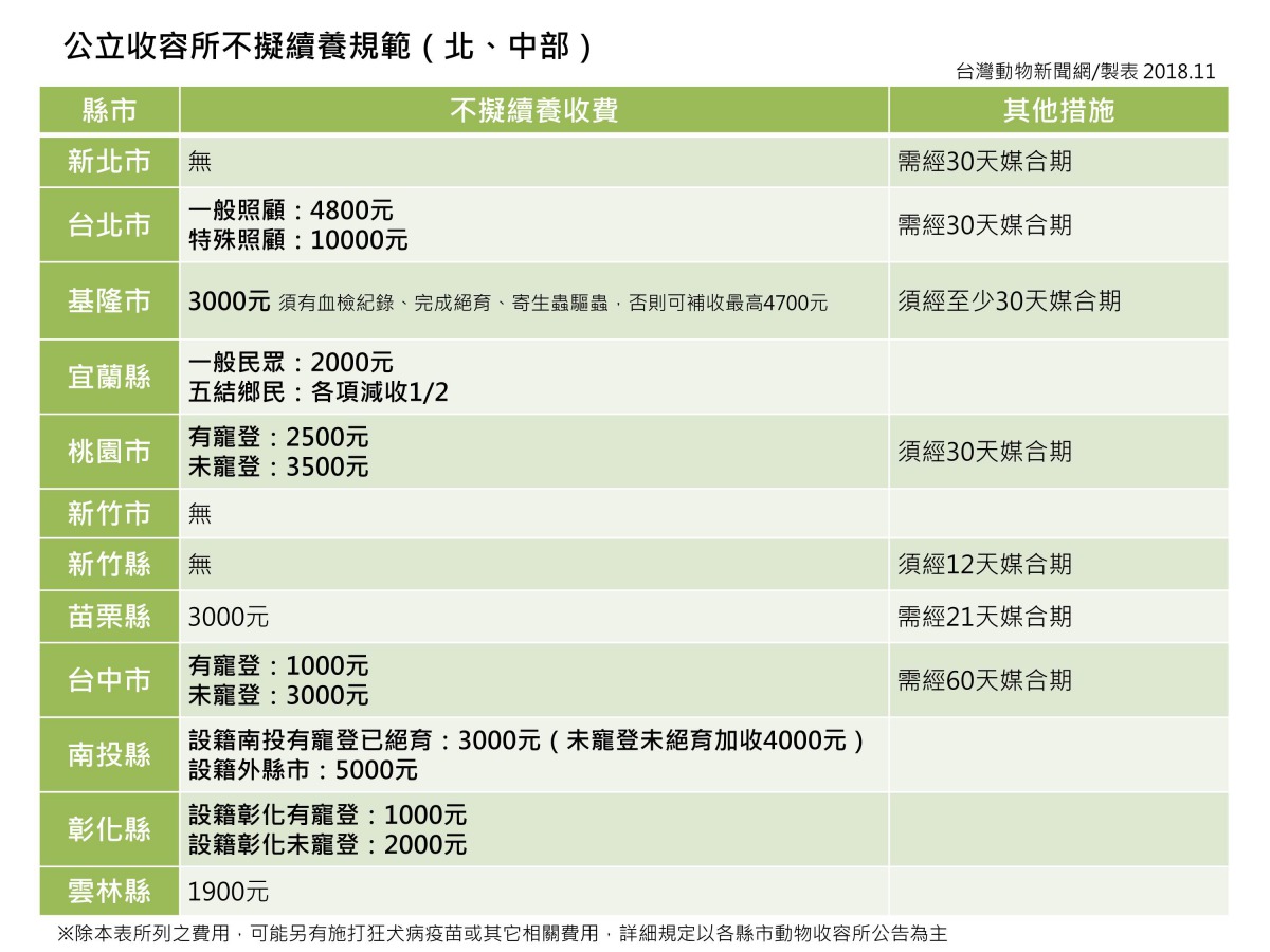 全台公立收容所不擬續養規範（北、中部）