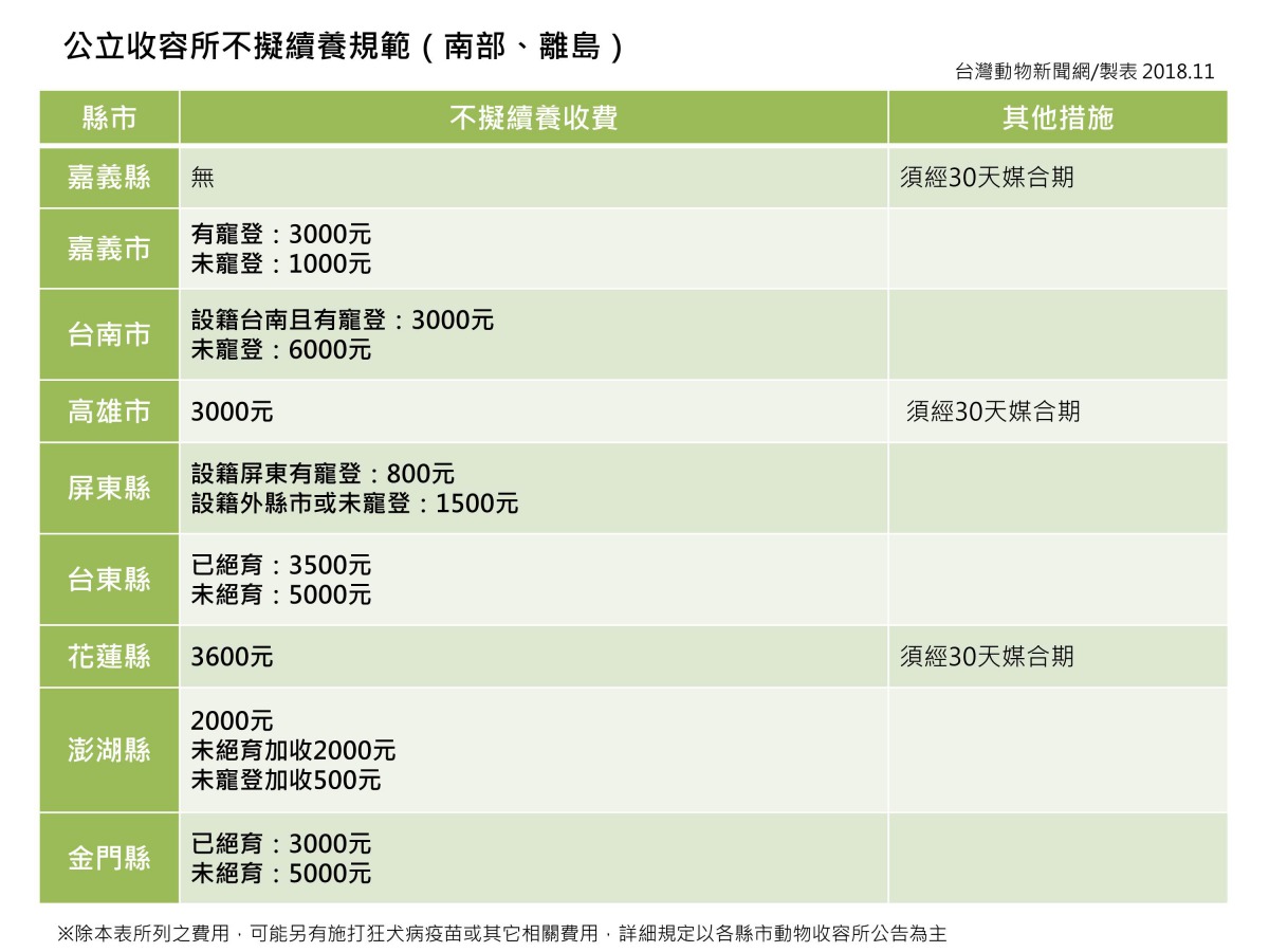全台公立收容所不擬續養規範（南部、離島）