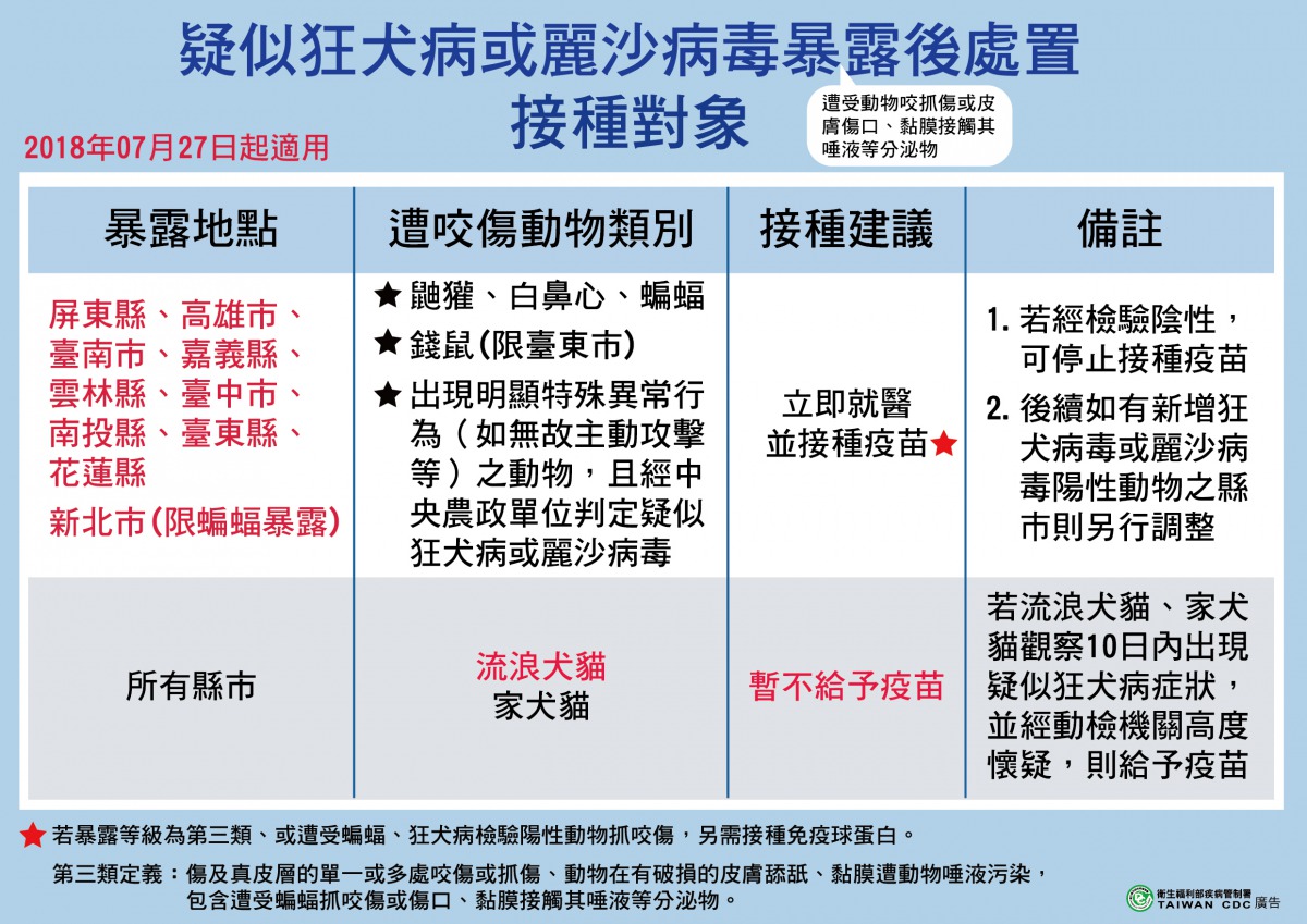 疾病管制署召集相關單位開會商決議調整人用狂犬病疫苗適用對象。疾病管制署/提供