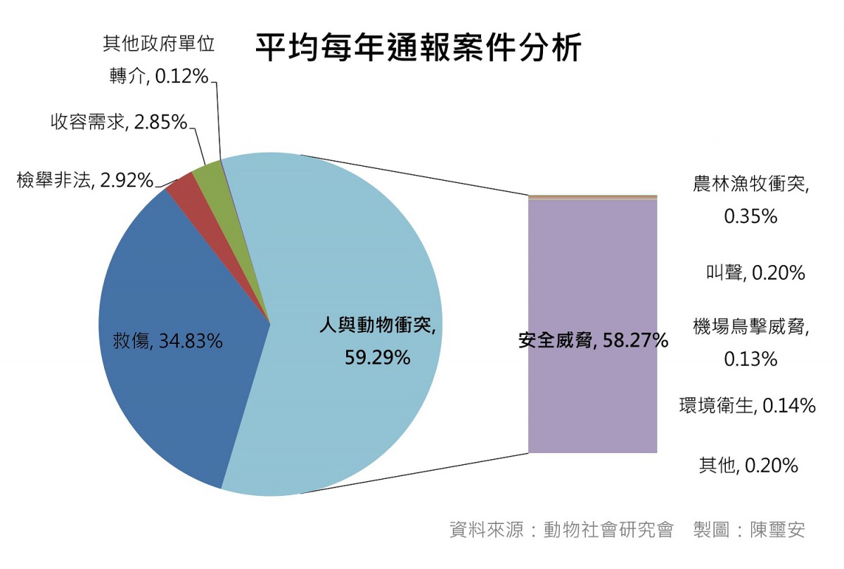 動社會曾對全國野生動物保育及救援單位進行調查，調查結果顯示每年「人與動物衝突案件」比例將近6成。台灣動物社會研究會/資料來源，陳璽安/製圖