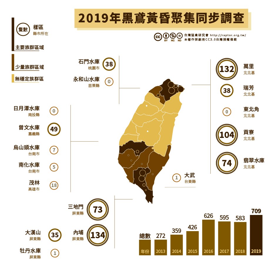 受限於取樣方法,黑鳶數量調查受天氣影響很大,不過台灣猛禽研究會林惠珊指出,以趨勢來看,黑鳶數量確實是上升的。台灣猛禽研究會/提供