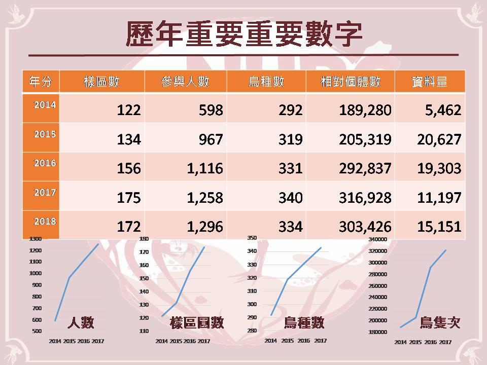 臺灣新年數鳥嘉年華歷年重要數字。中華鳥會、特生中心/提供