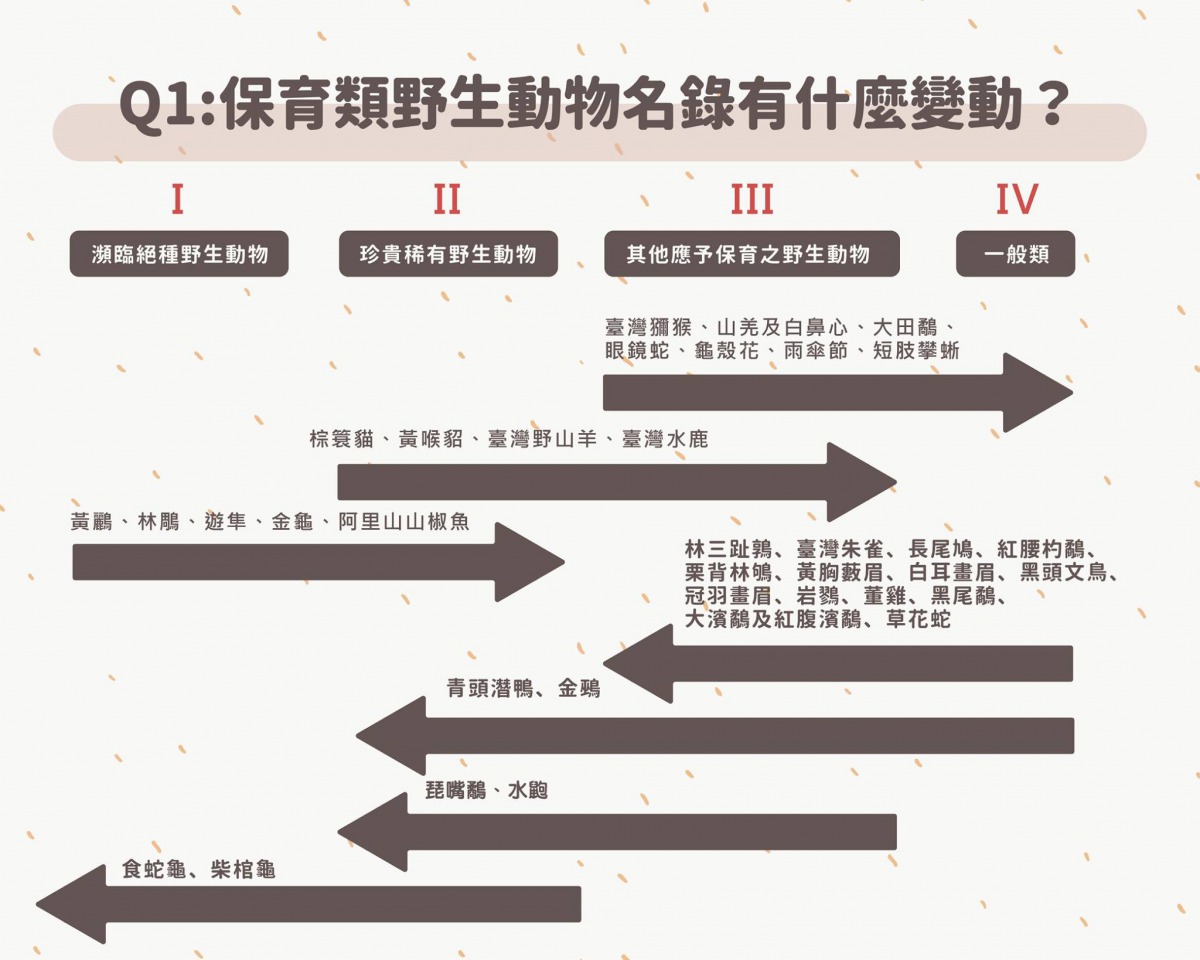 台灣地區有17物種新增至保育類名單，8種自名單移除保育類動物。取自林務局-森活情報站臉書