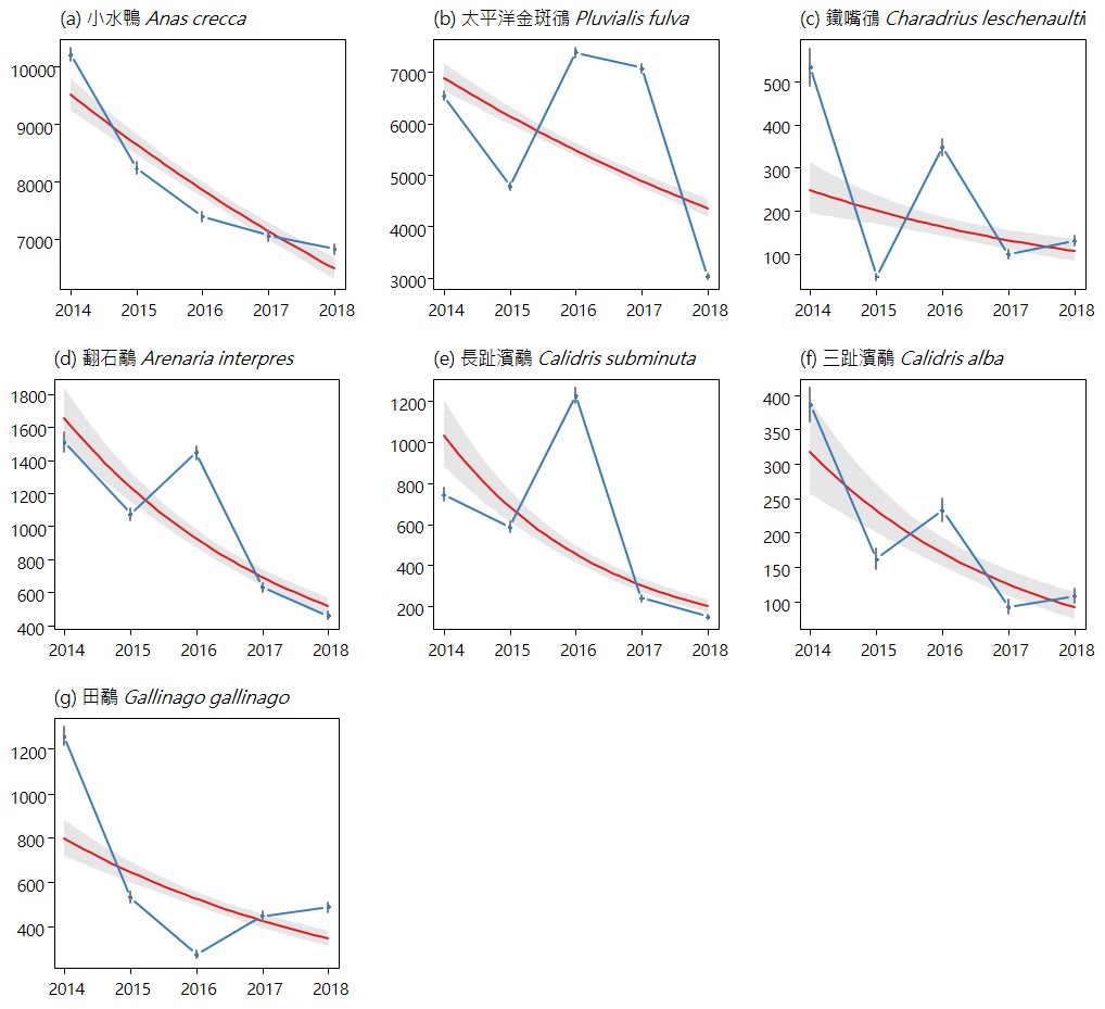 數量劇烈下降的7種度冬水鳥。許正得/繪製