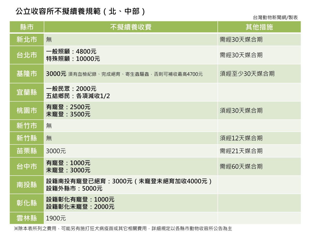 公立收容所不擬續養規範。資料來源：各縣市動保處或防疫所