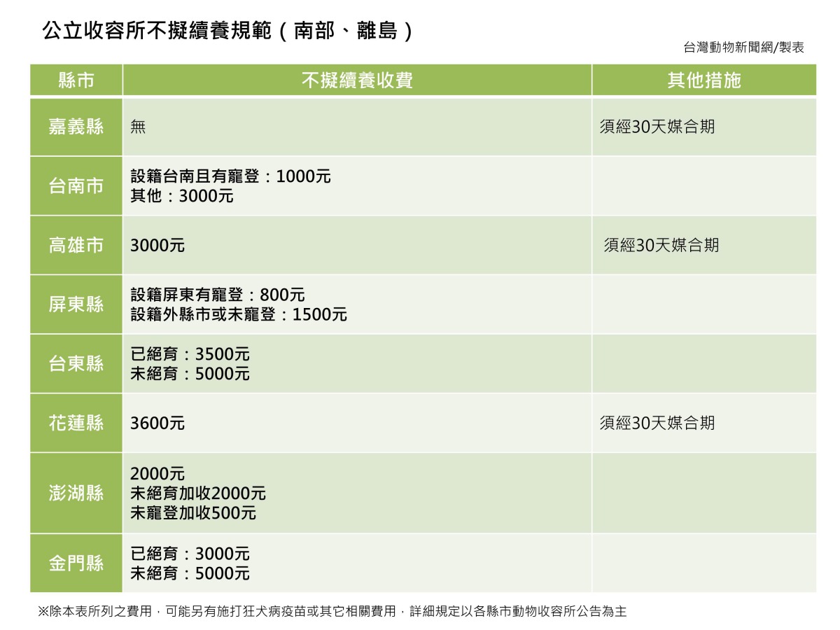 公立收容所不擬續養規範。資料來源：各縣市動保處或防疫所