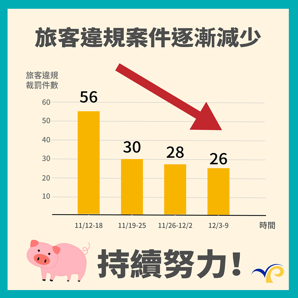 旅客違規攜帶肉類產品入境的數量有逐漸下降的趨勢。 防檢局/提供