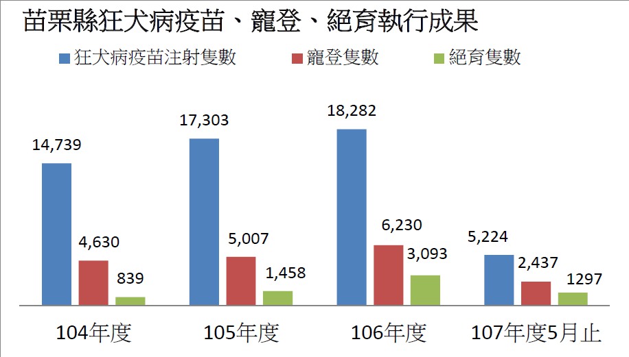 苗栗狂犬病注射、寵物登記、絕育執行成果。 苗栗動物保護防疫所/提供