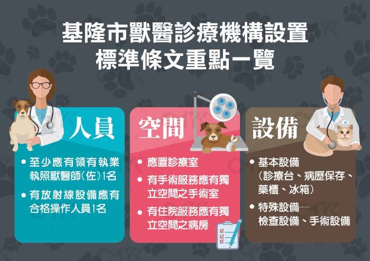 「基隆市獸醫診療機構設置標準」所規定的重點。 基隆市政府/提供