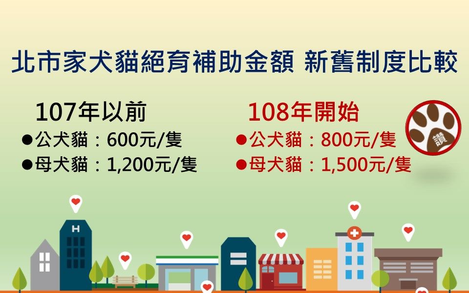 明(108)年起台北市提高犬貓絕育補助。台北市動保處/提供