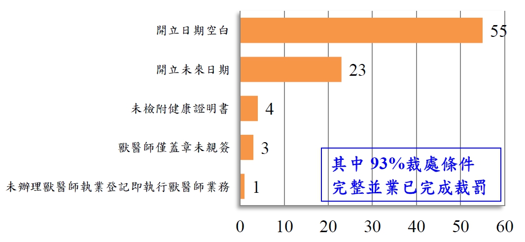 苗栗縣養禽業者違規《動物傳染病防治條例》的主要原因。 苗栗縣動保所/提供