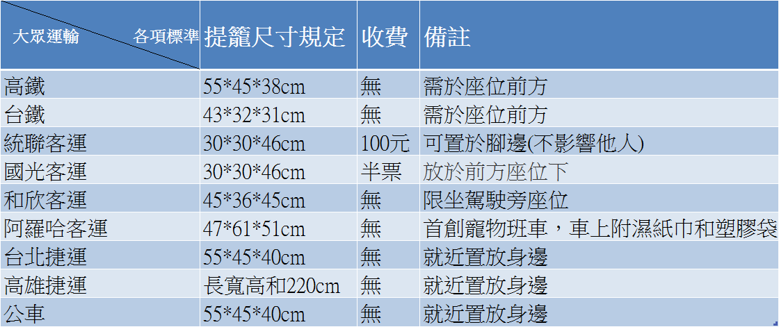 各項大眾交通工具攜帶寵物規定。 台灣動物新聞網製表