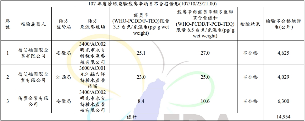 「喬艾舶國際企業有限公司」及「侑豐企業有限公司」所進口的大閘蟹戴奧辛超標。 食藥署/提供