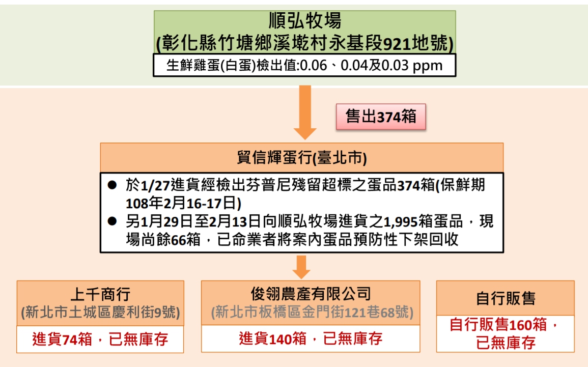 芬普尼雞蛋流向示意圖，374箱已被民眾吃下肚。 食藥署/提供