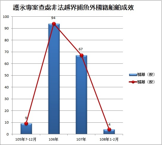 海巡署護永專案取締越界漁船之成效。 海巡署/提供