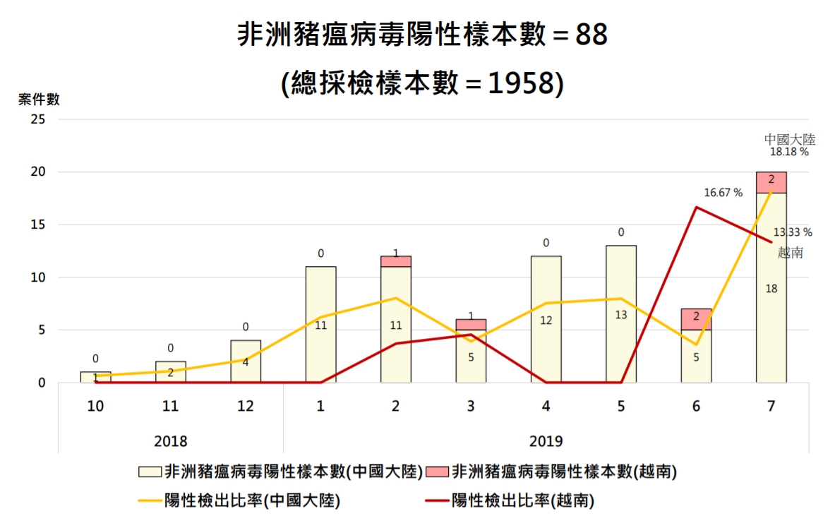 非洲豬瘟陽性檢出率到7月份不減反增。 防檢局/提供