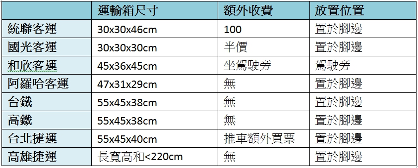 各項大眾交通工具攜帶寵物規定。 台灣動物新聞網製表