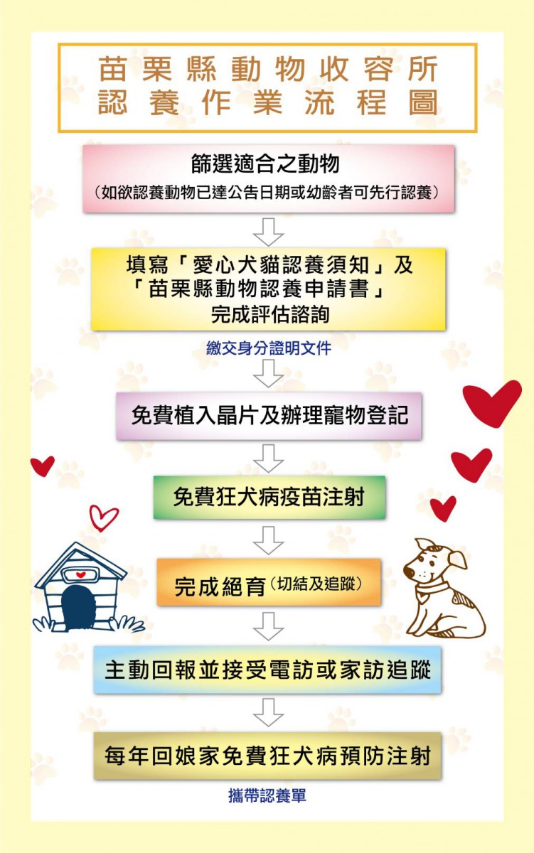 認養流程圖，在認養完成後動保所會主動追蹤犬隻狀態。 苗栗動保所/提供