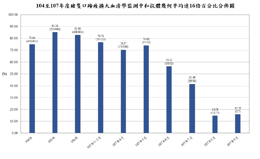 防檢局擴大血清學監測顯示各地口蹄疫疫苗抗體力價呈現日漸下降趨勢。 新北市動保處/提供