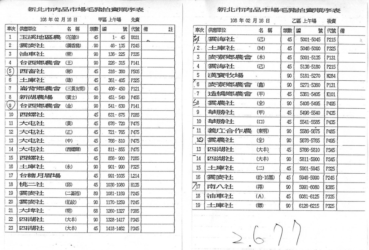 根據新北市肉品市場FB的照片,顯示在2019年2月16日,共拍賣2677隻豬。